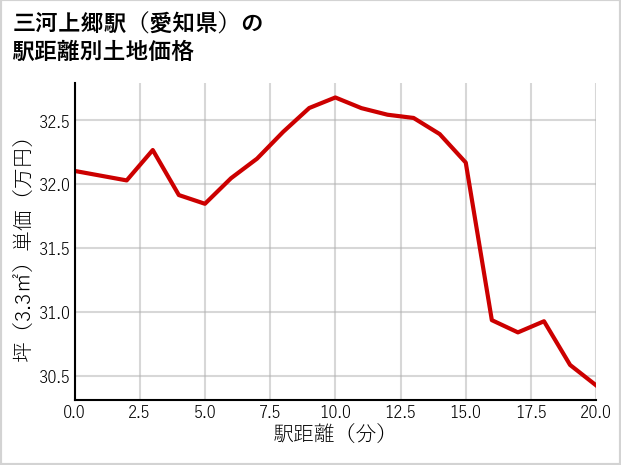 三河上郷駅（愛知県）の徒歩距離別の土地坪単価