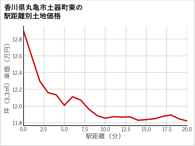 香川県丸亀市土器町東の徒歩距離別の土地坪単価