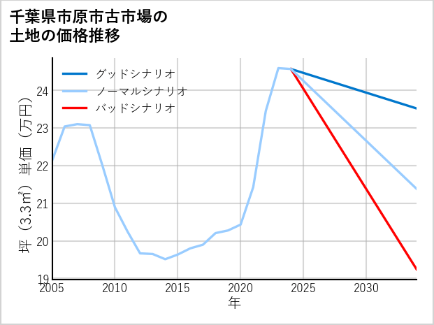 千葉県市原市古市場の土地価格推移