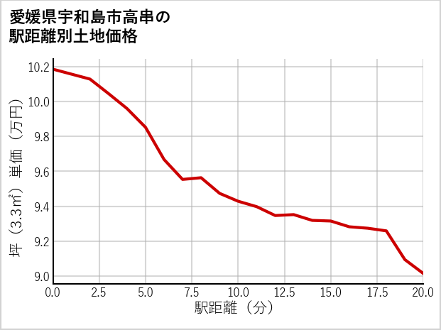 愛媛県宇和島市高串の徒歩距離別の土地坪単価
