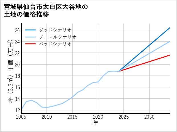 宮城県仙台市太白区大谷地の土地価格推移