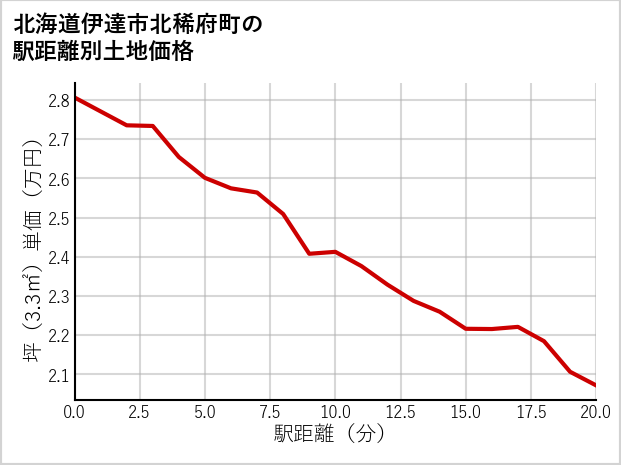 北海道伊達市北稀府町の徒歩距離別の土地坪単価