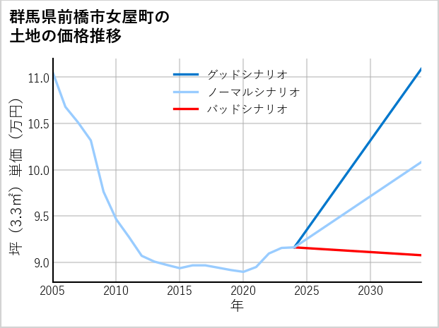 群馬県前橋市女屋町の土地価格推移