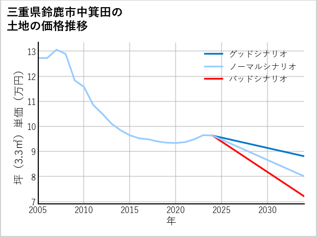 三重県鈴鹿市中箕田の土地価格推移
