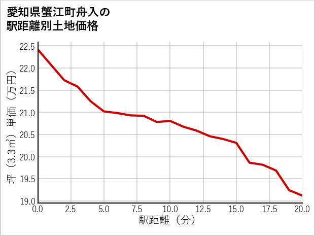 愛知県蟹江町舟入の徒歩距離別の土地坪単価