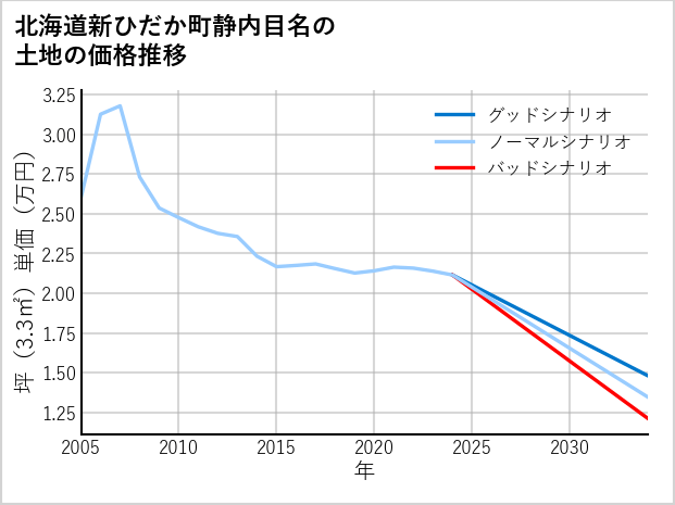 北海道新ひだか町静内目名の土地価格推移