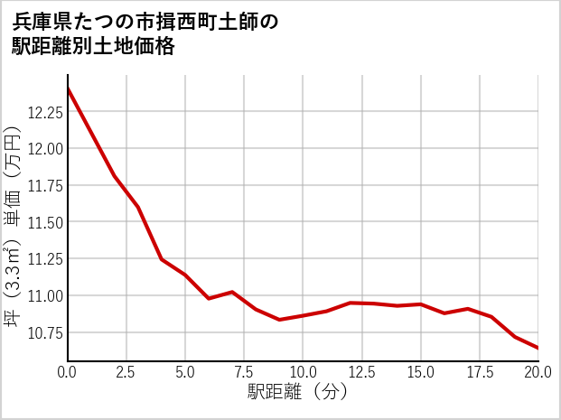 兵庫県たつの市揖西町土師の徒歩距離別の土地坪単価