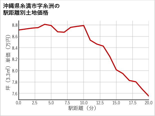 沖縄県糸満市糸洲の徒歩距離別の土地坪単価