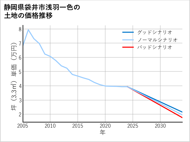 静岡県袋井市浅羽一色の土地価格推移