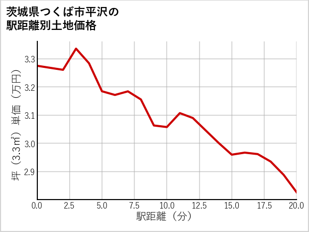茨城県つくば市平沢の徒歩距離別の土地坪単価