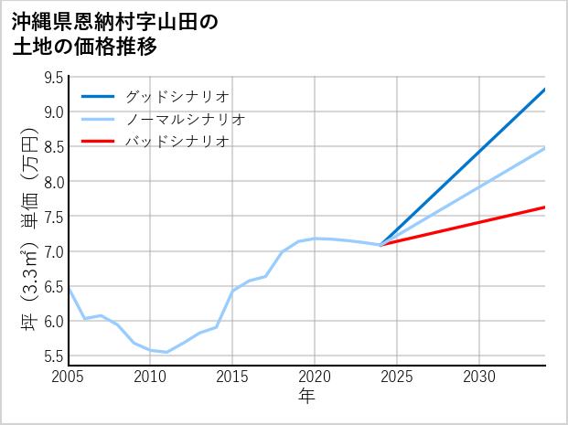 沖縄県恩納村山田の土地価格推移