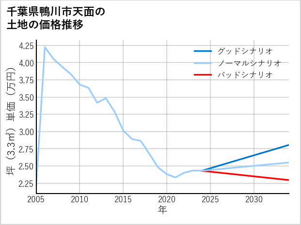千葉県鴨川市天面の土地価格推移