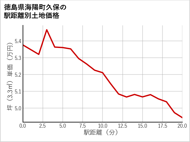 徳島県海陽町久保の徒歩距離別の土地坪単価
