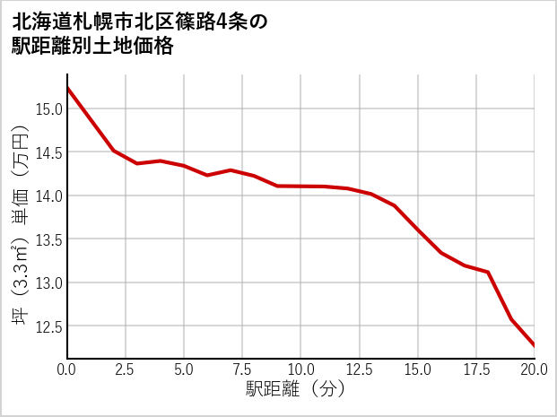 北海道札幌市北区篠路4条の徒歩距離別の土地坪単価