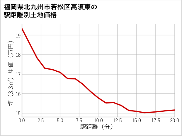 福岡県北九州市若松区高須東の徒歩距離別の土地坪単価