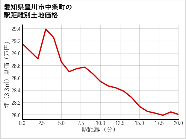 愛知県豊川市中条町の徒歩距離別の土地坪単価