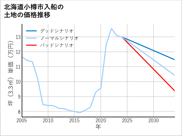 北海道小樽市入船の土地価格推移