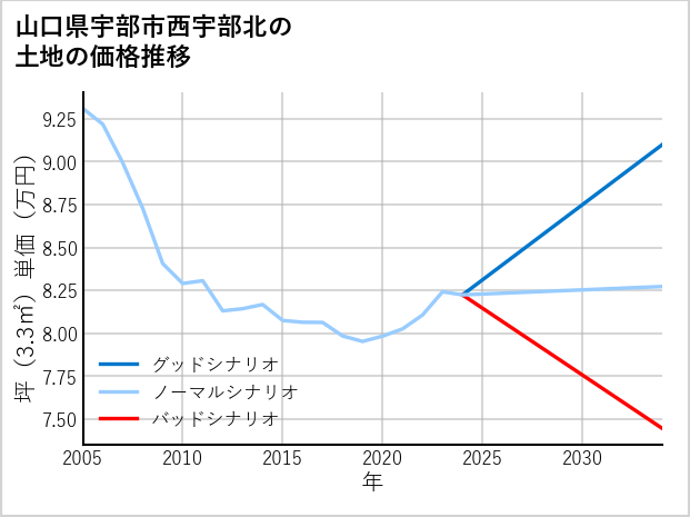 山口県宇部市西宇部北の土地価格推移