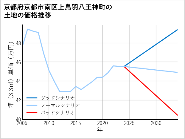 京都府京都市南区上鳥羽八王神町の土地価格推移