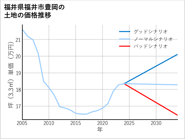 福井県福井市豊岡の土地価格推移
