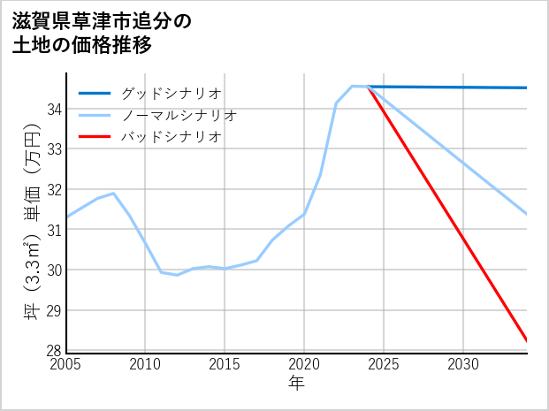 滋賀県草津市追分の土地価格推移