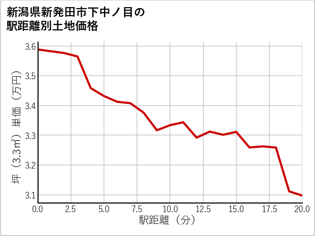 新潟県新発田市下中ノ目の徒歩距離別の土地坪単価