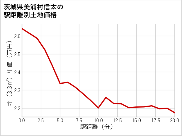 茨城県美浦村信太の徒歩距離別の土地坪単価