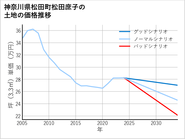 神奈川県松田町松田庶子の土地価格推移