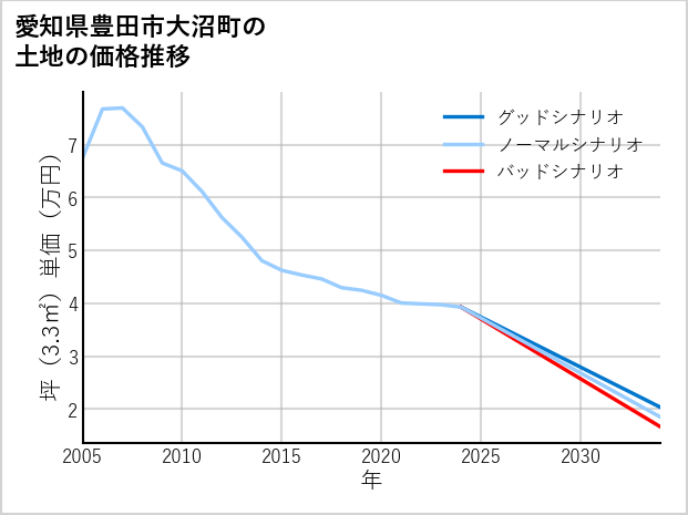 愛知県豊田市大沼町の土地価格推移