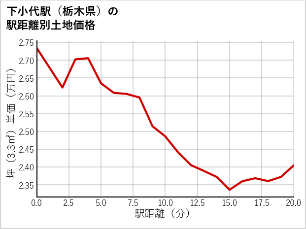 下小代駅（栃木県）の徒歩距離別の土地坪単価