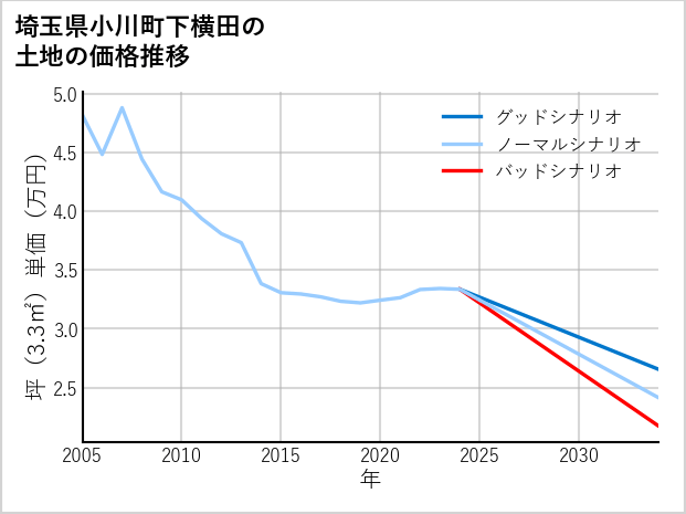 埼玉県小川町下横田の土地価格推移