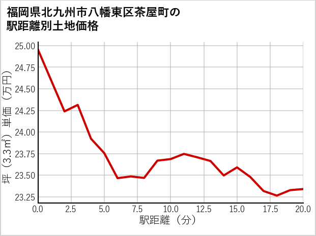 福岡県北九州市八幡東区茶屋町の徒歩距離別の土地坪単価