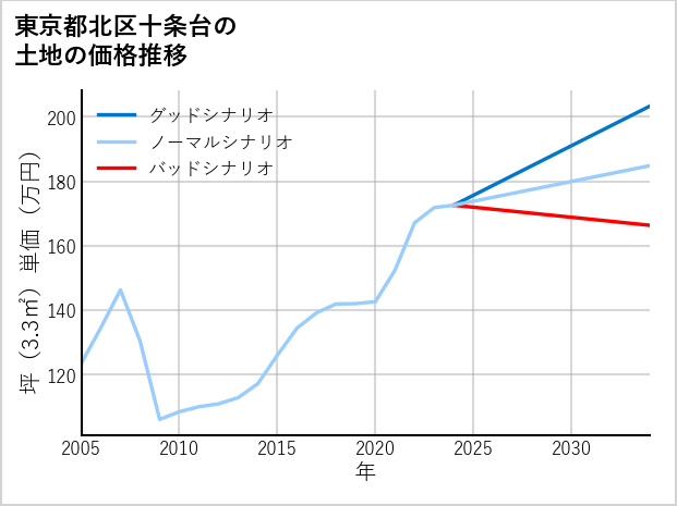 東京都北区十条台の土地価格推移