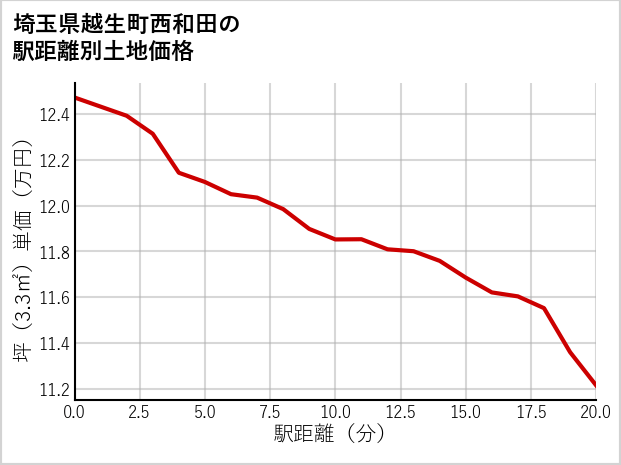 埼玉県越生町西和田の徒歩距離別の土地坪単価