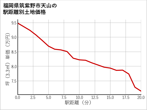福岡県筑紫野市天山の徒歩距離別の土地坪単価