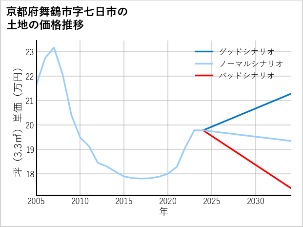 京都府舞鶴市七日市の土地価格推移