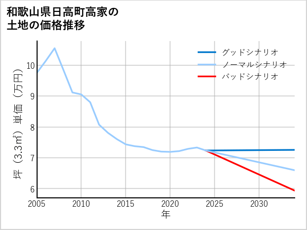 和歌山県日高町高家の土地価格推移