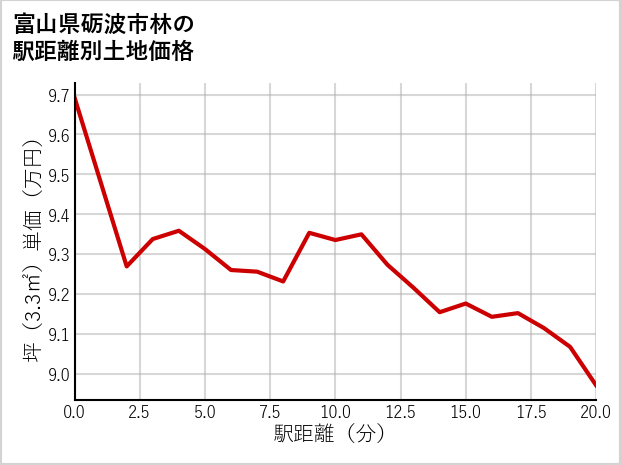 富山県砺波市林の徒歩距離別の土地坪単価