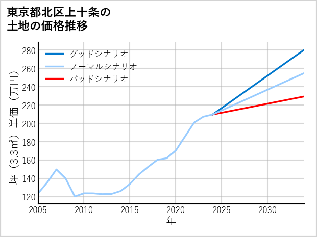 東京都北区上十条の土地価格推移