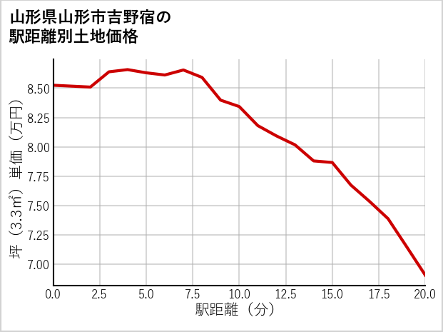 山形県山形市吉野宿の徒歩距離別の土地坪単価