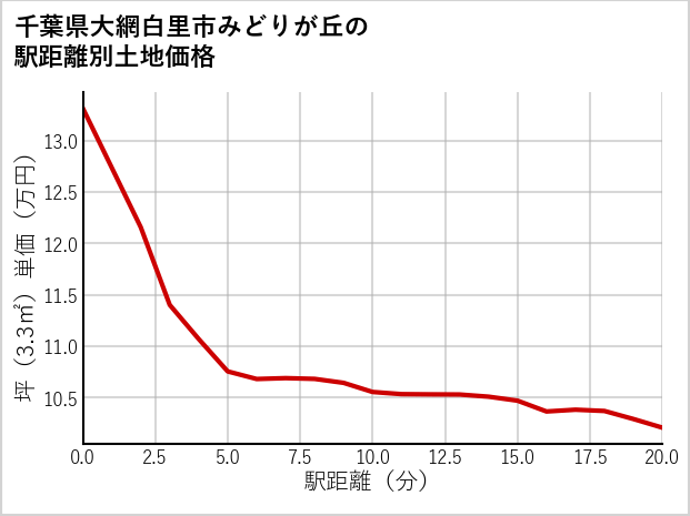 千葉県大網白里市みどりが丘の徒歩距離別の土地坪単価