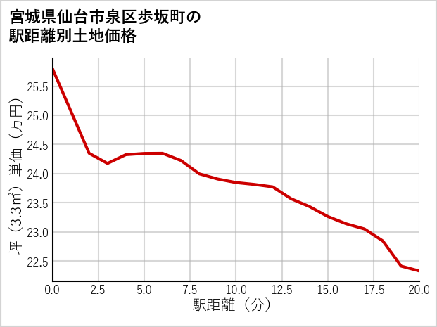 宮城県仙台市泉区歩坂町の徒歩距離別の土地坪単価