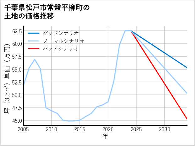 千葉県松戸市常盤平柳町の土地価格推移