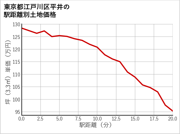 東京都江戸川区平井の徒歩距離別の土地坪単価