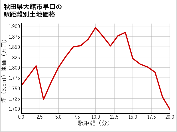 秋田県大館市早口の徒歩距離別の土地坪単価