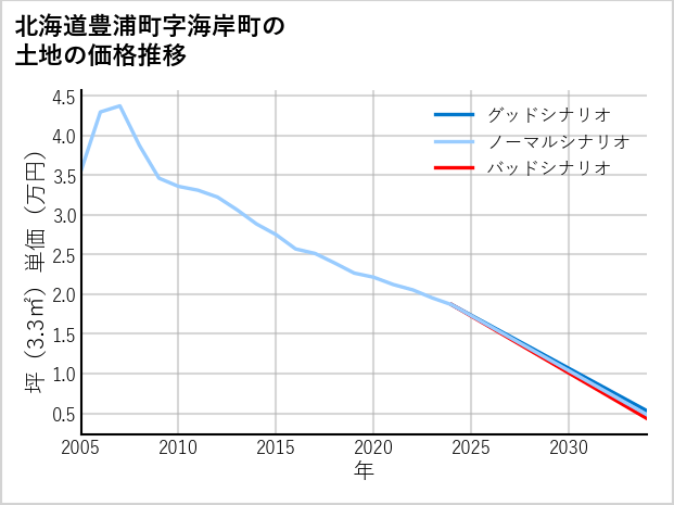 北海道豊浦町海岸町の土地価格推移