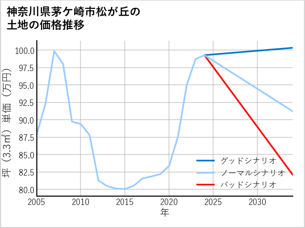 神奈川県茅ケ崎市松が丘の土地価格推移