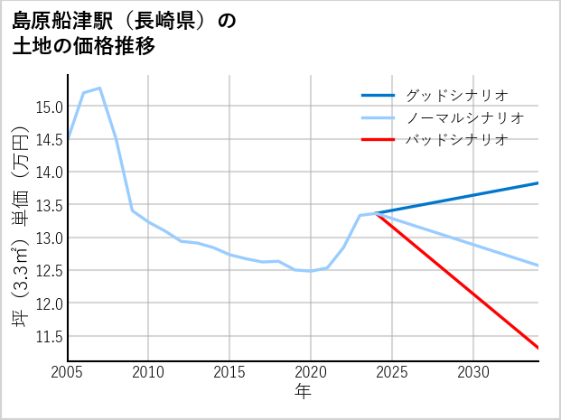 島原船津駅（長崎県）の土地価格推移