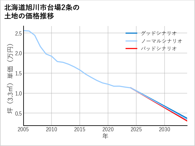北海道旭川市台場2条の土地価格推移