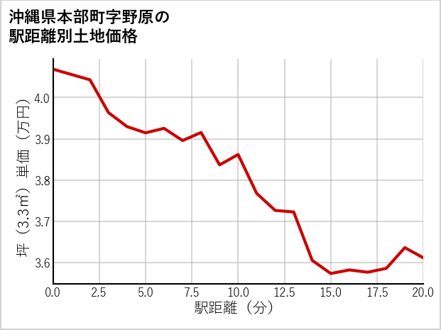 沖縄県本部町野原の徒歩距離別の土地坪単価